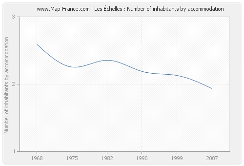 Les Échelles : Number of inhabitants by accommodation